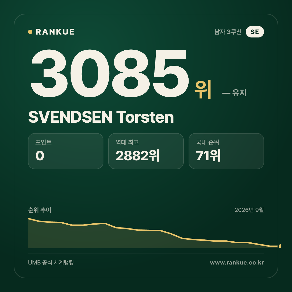SVENDSEN Torsten — 당구 세계랭킹 3085위