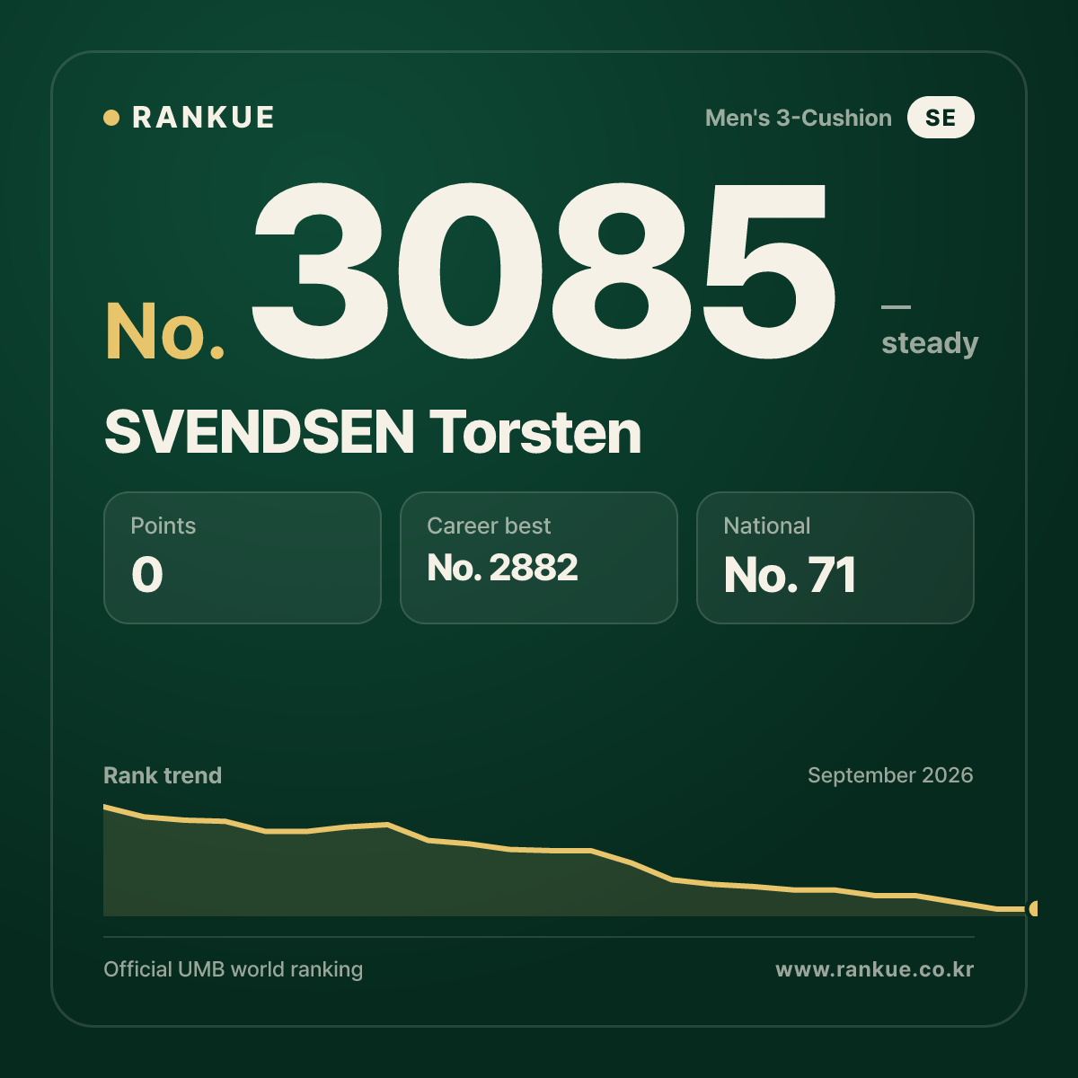 SVENDSEN Torsten — Billiards World Ranking No.3085