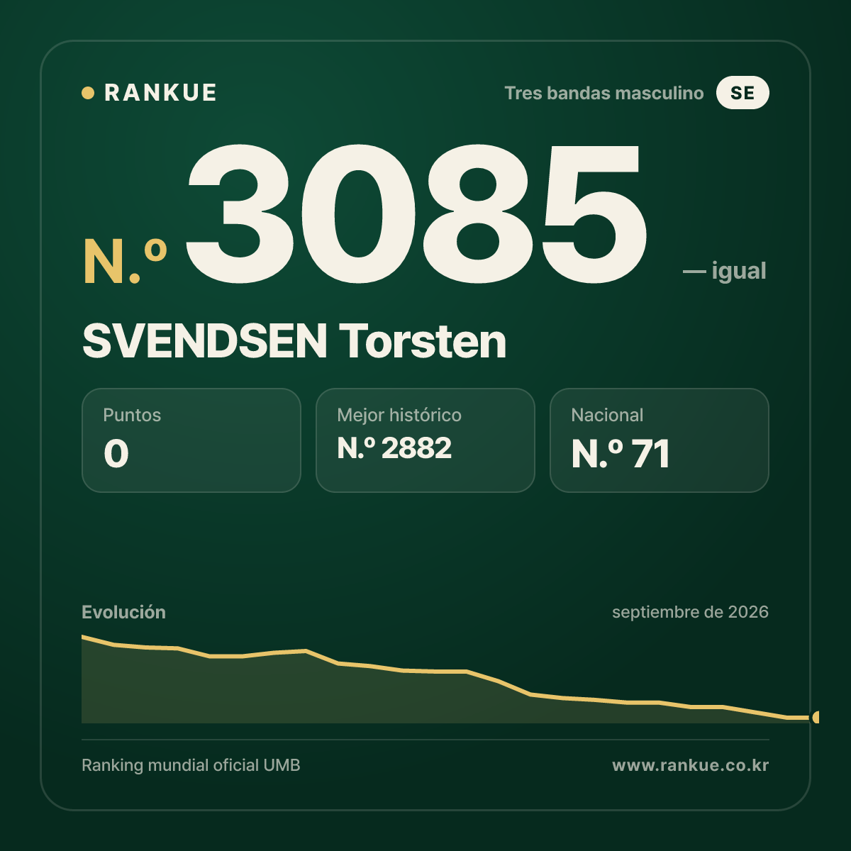 SVENDSEN Torsten — Ranking Mundial de Billar N.º 3085