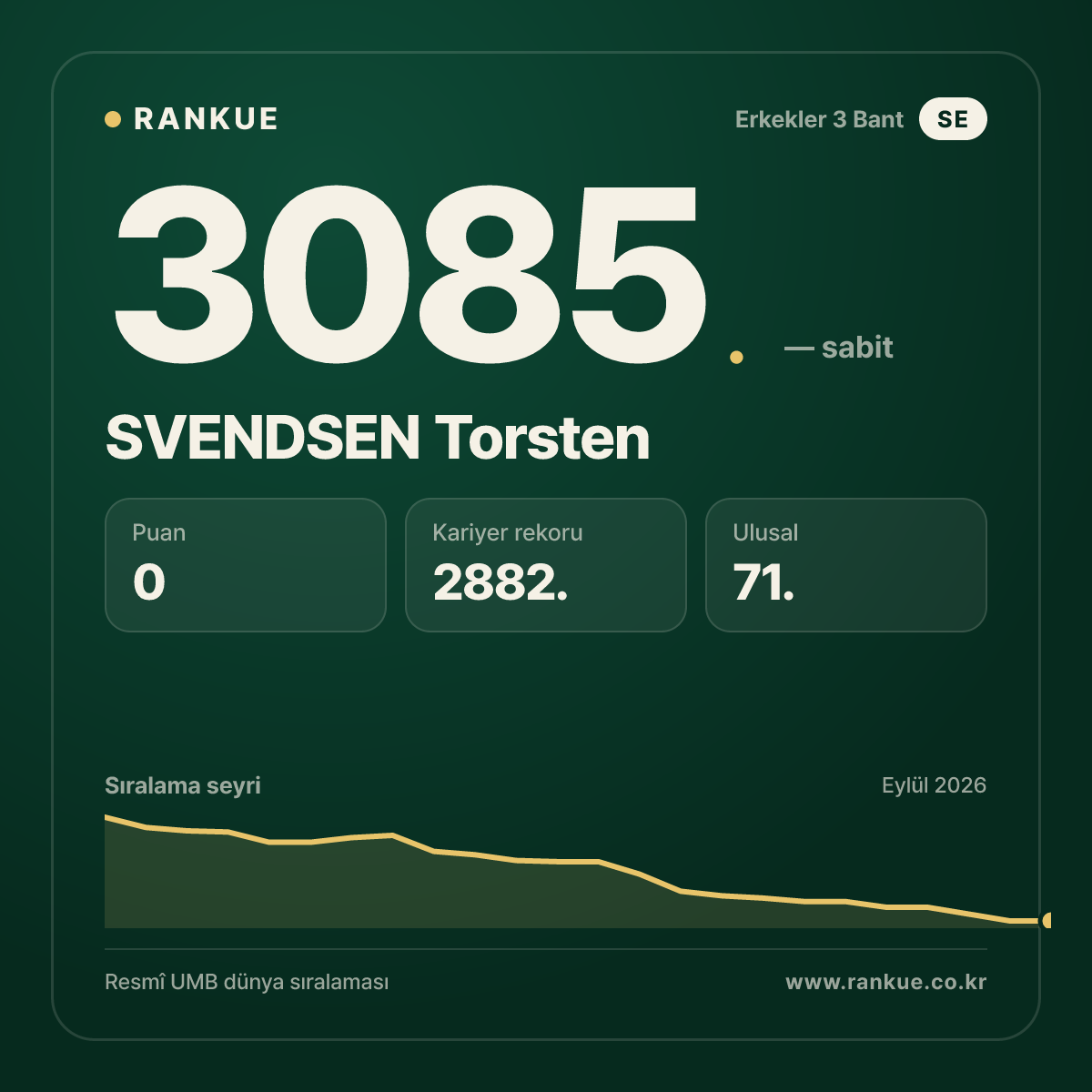 SVENDSEN Torsten — Bilardo Dünya Sıralaması 3085.