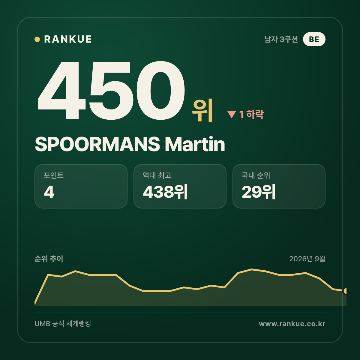 SPOORMANS Martin — 450위