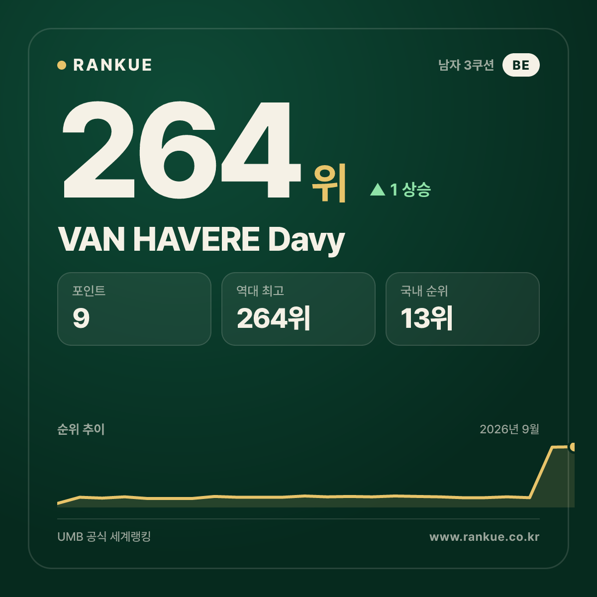 VAN HAVERE Davy — 264위