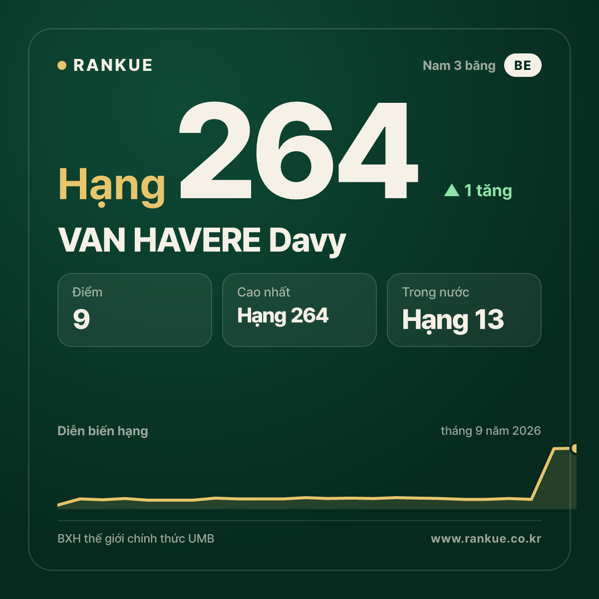 VAN HAVERE Davy — hạng 264