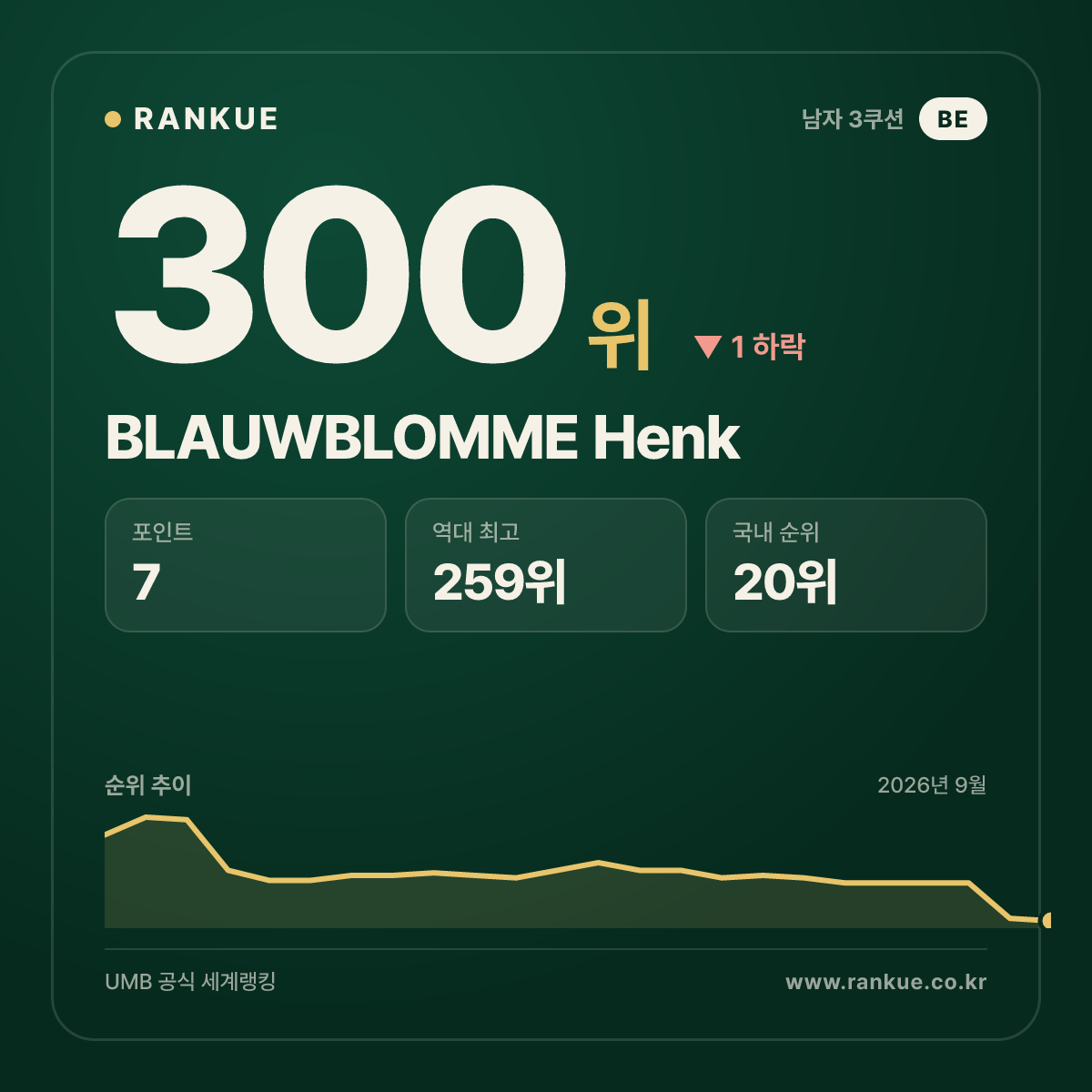 BLAUWBLOMME Henk — 300위