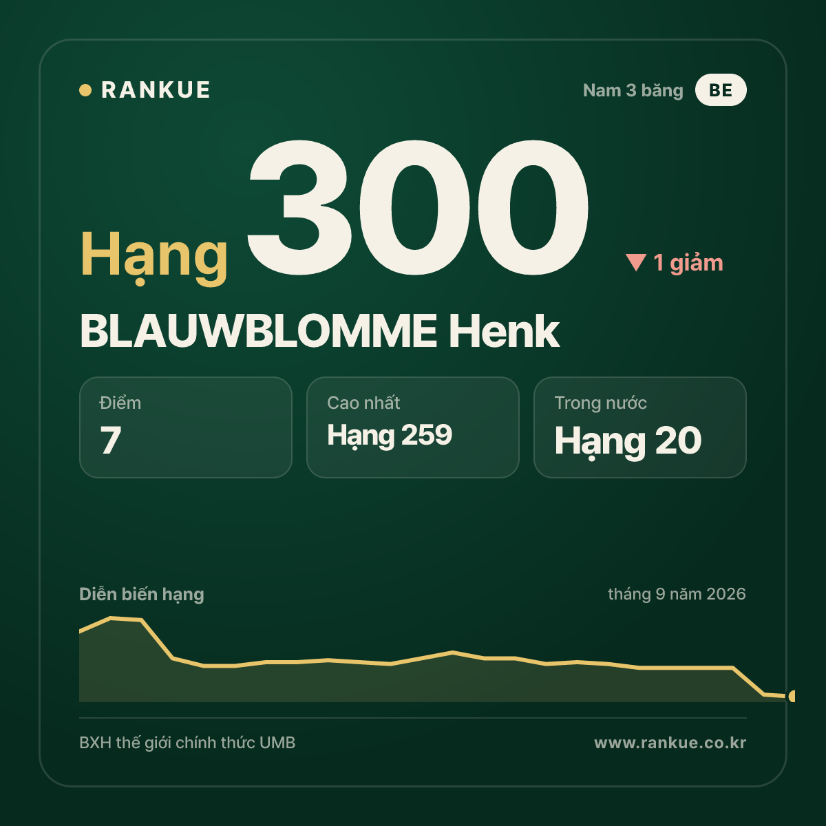 BLAUWBLOMME Henk — hạng 300