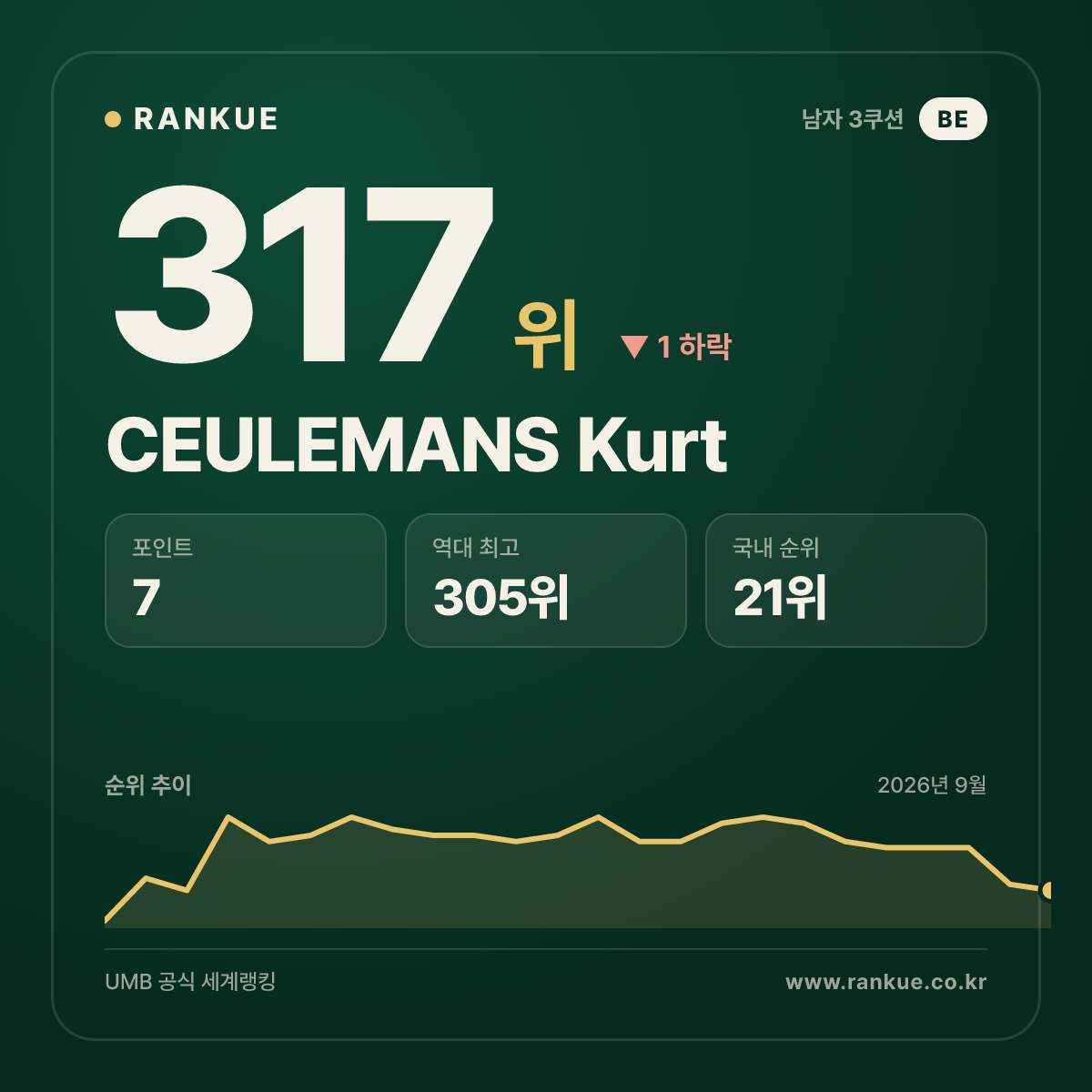 CEULEMANS Kurt — 317위