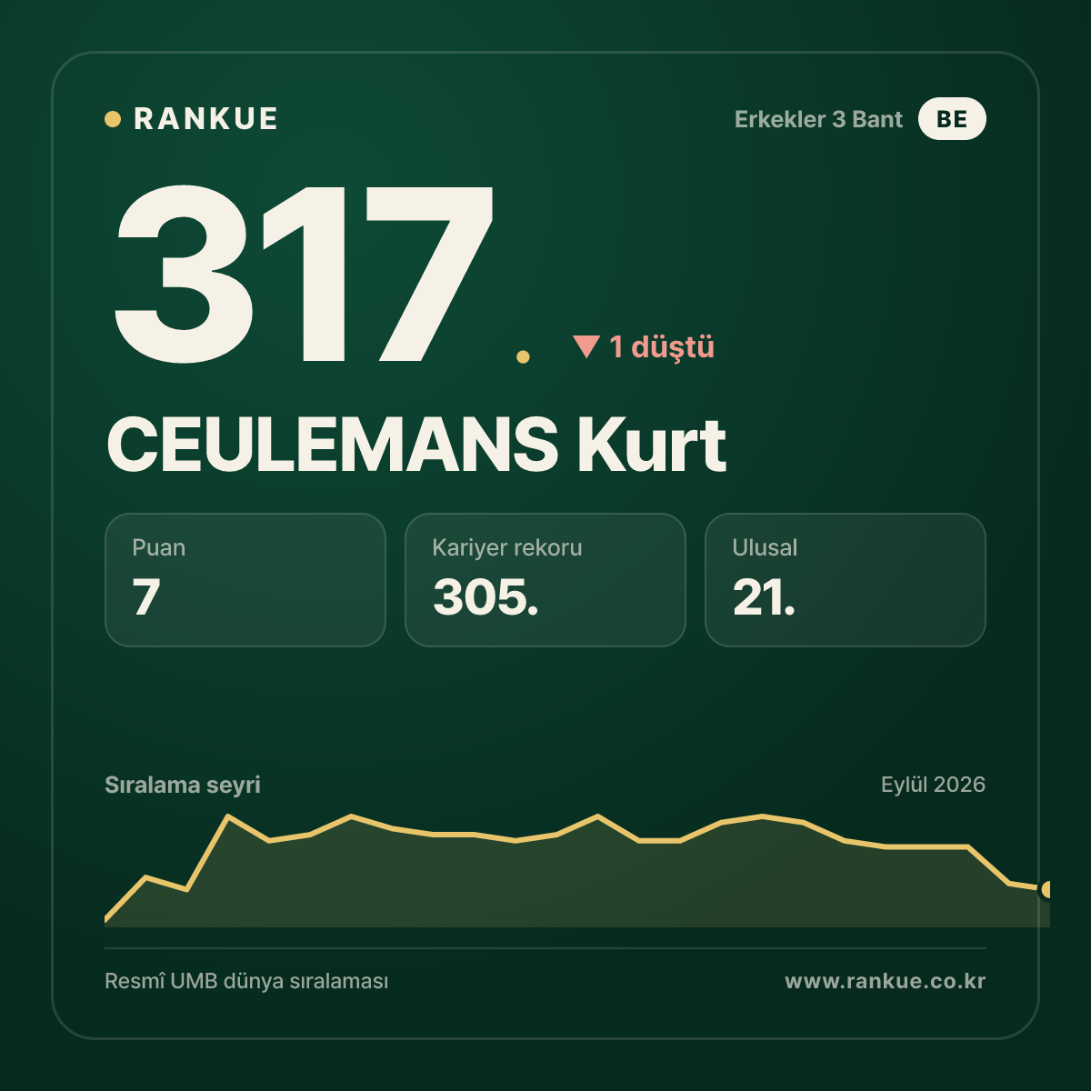 CEULEMANS Kurt — 317.
