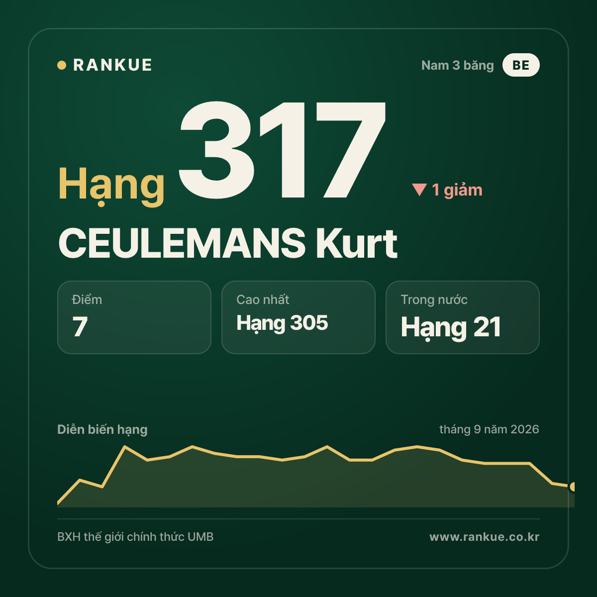 CEULEMANS Kurt — hạng 317