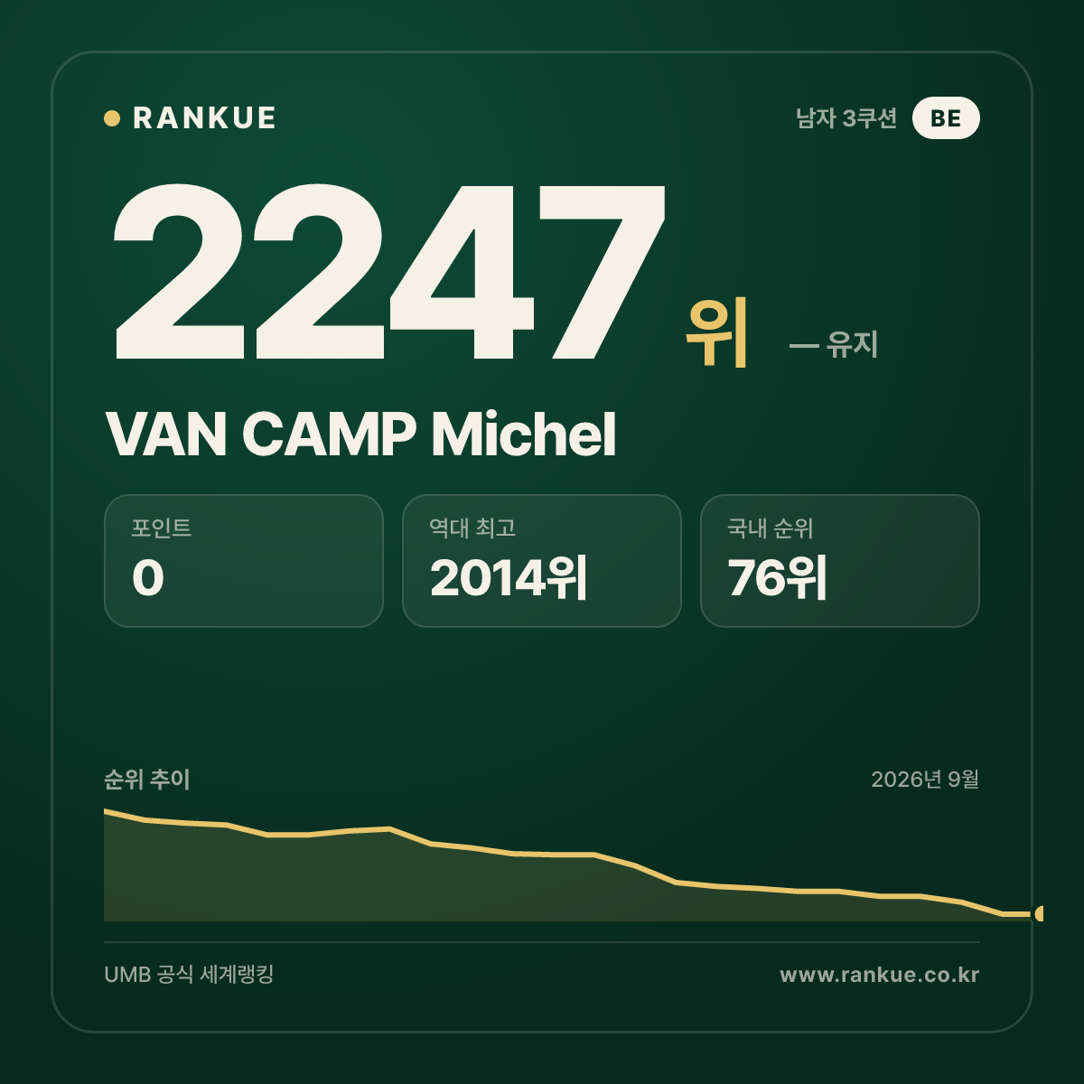 VAN CAMP Michel — 당구 세계랭킹 2247위
