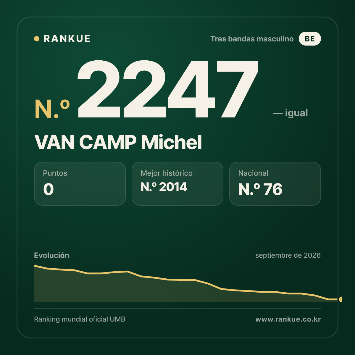 VAN CAMP Michel — Ranking Mundial de Billar N.º 2247