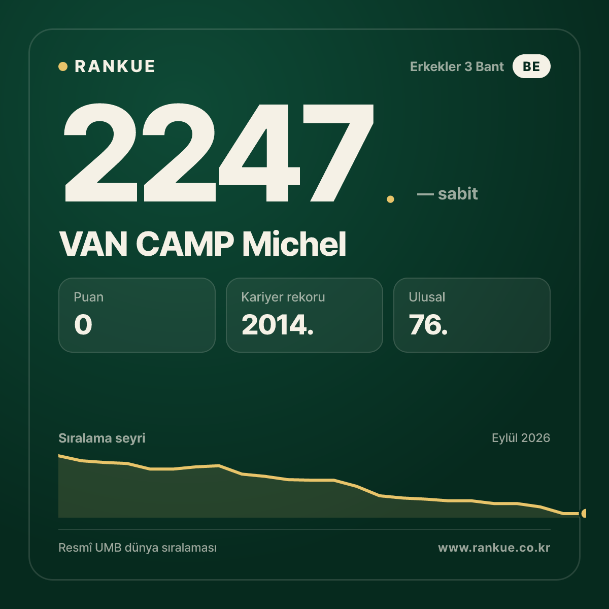 VAN CAMP Michel — Bilardo Dünya Sıralaması 2247.