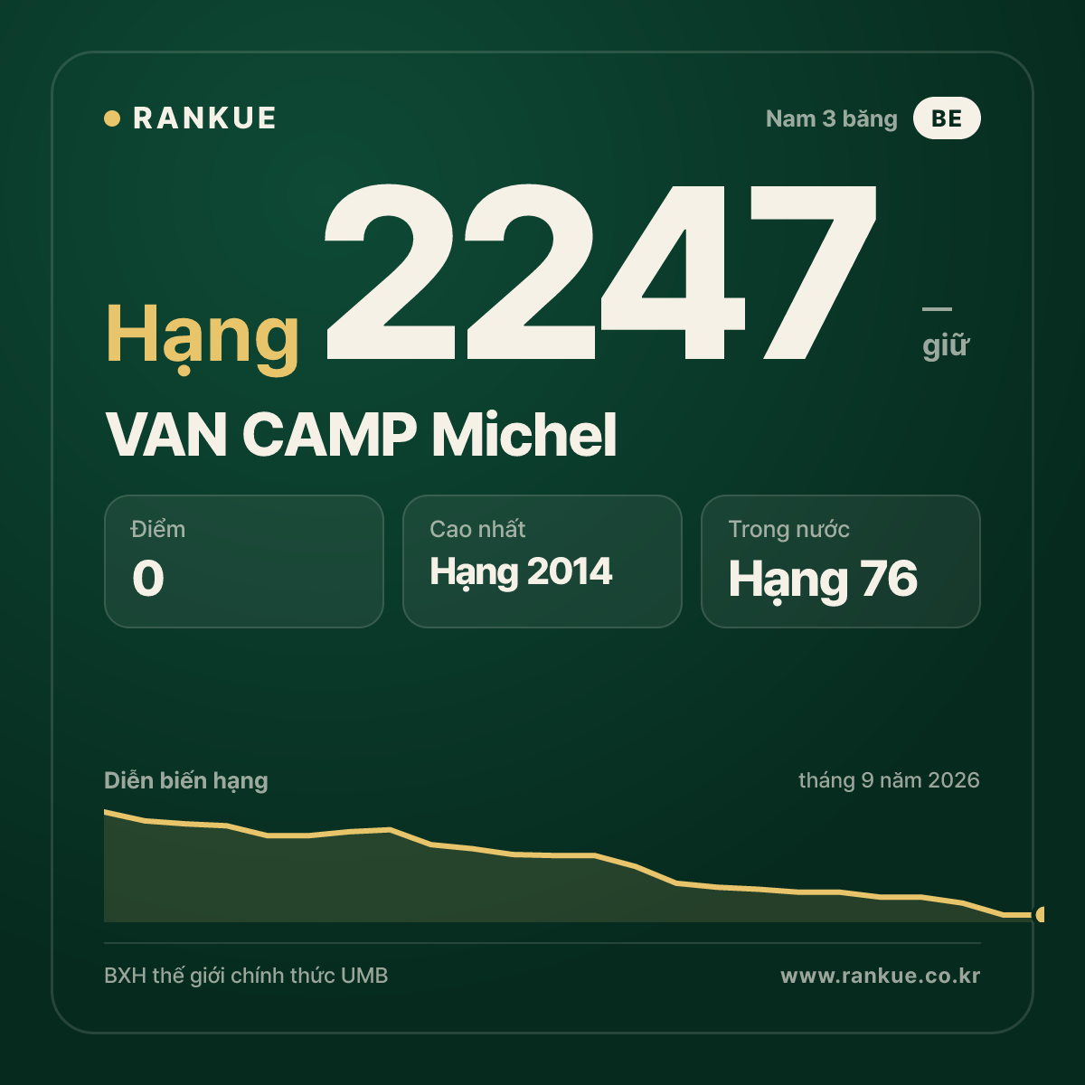 VAN CAMP Michel — BXH Bida Thế giới hạng 2247