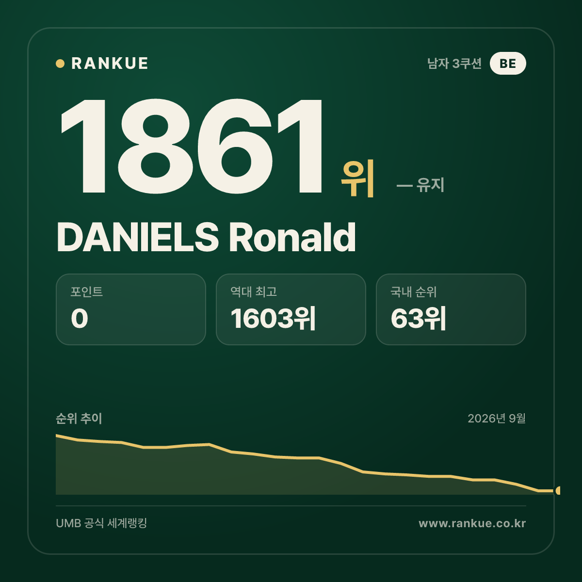 DANIELS Ronald — 당구 세계랭킹 1861위
