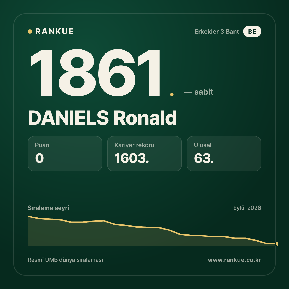 DANIELS Ronald — Bilardo Dünya Sıralaması 1861.