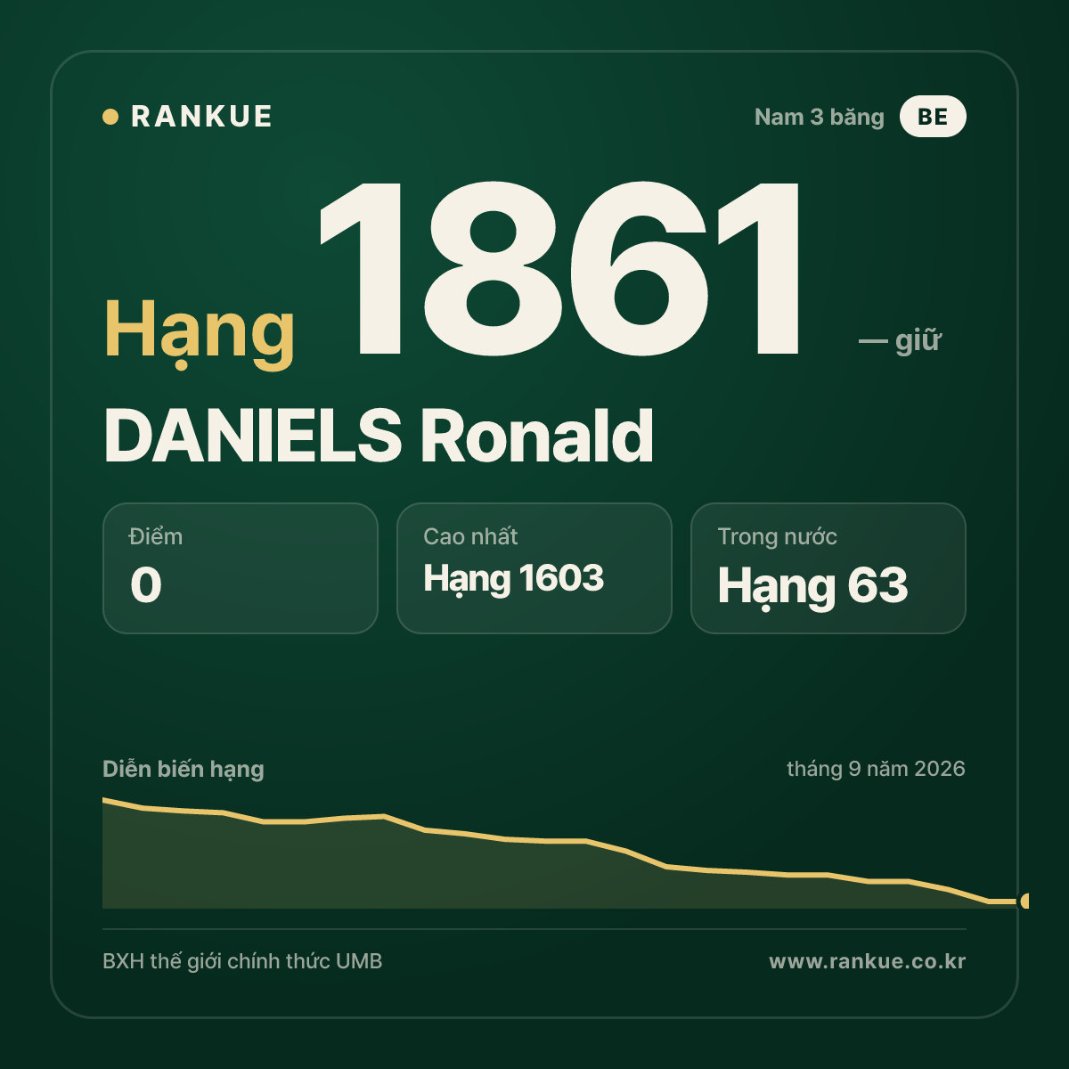 DANIELS Ronald — BXH Bida Thế giới hạng 1861