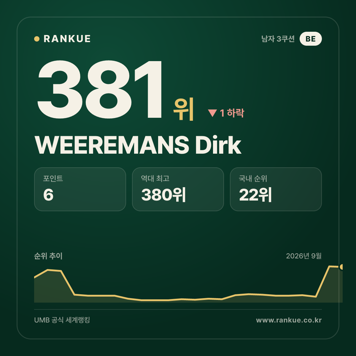 WEEREMANS Dirk — 381위