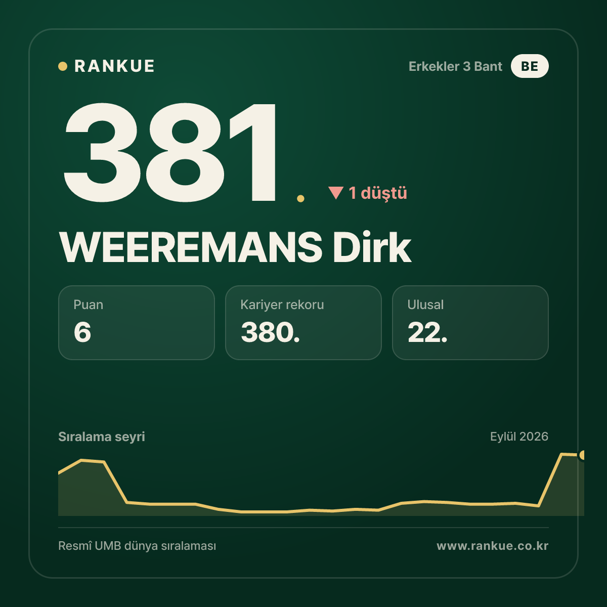 WEEREMANS Dirk — 381.