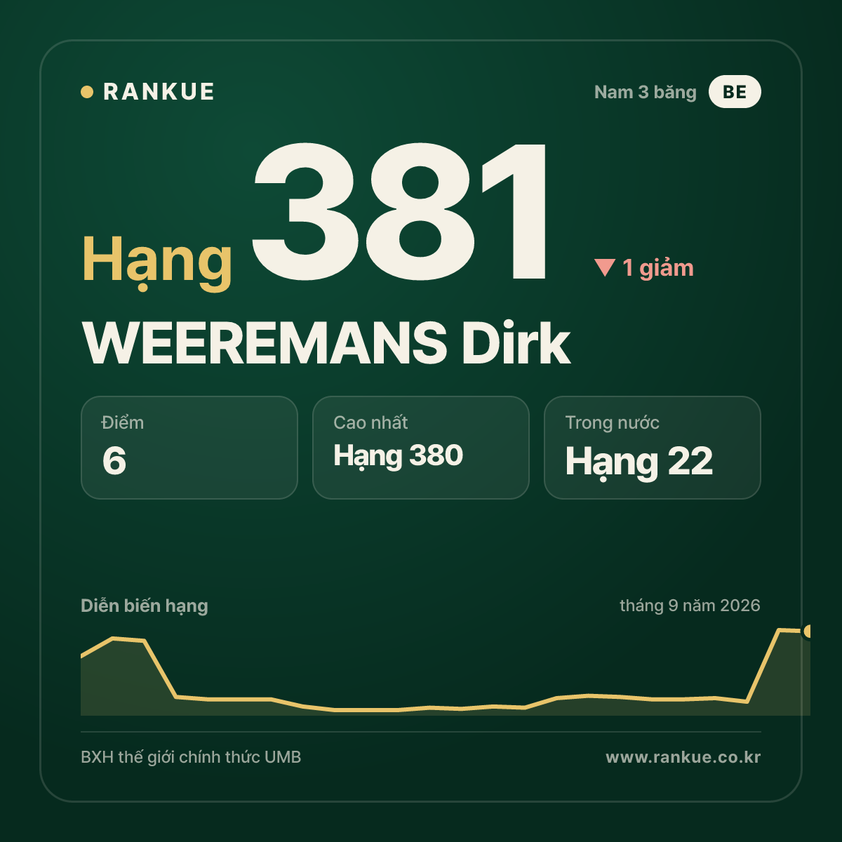 WEEREMANS Dirk — hạng 381