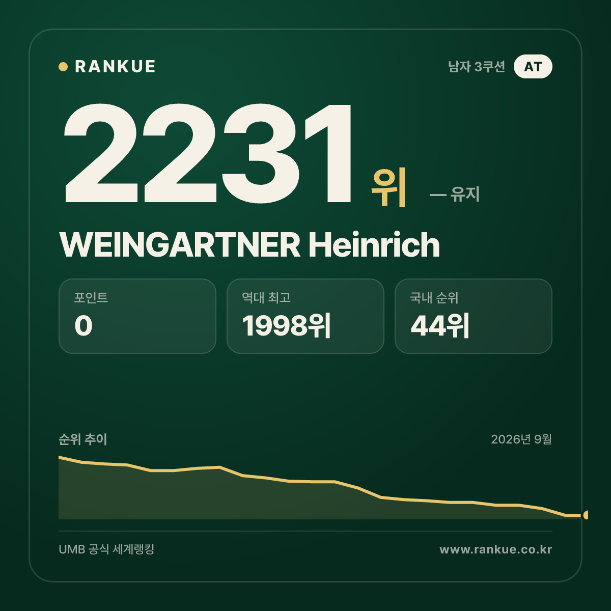 WEINGARTNER Heinrich — 당구 세계랭킹 2231위