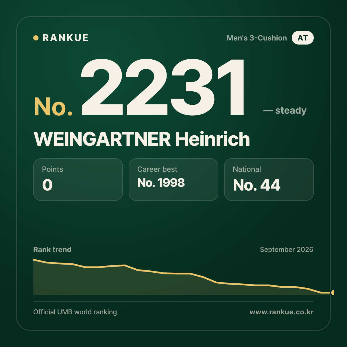 WEINGARTNER Heinrich — Billiards World Ranking No.2231