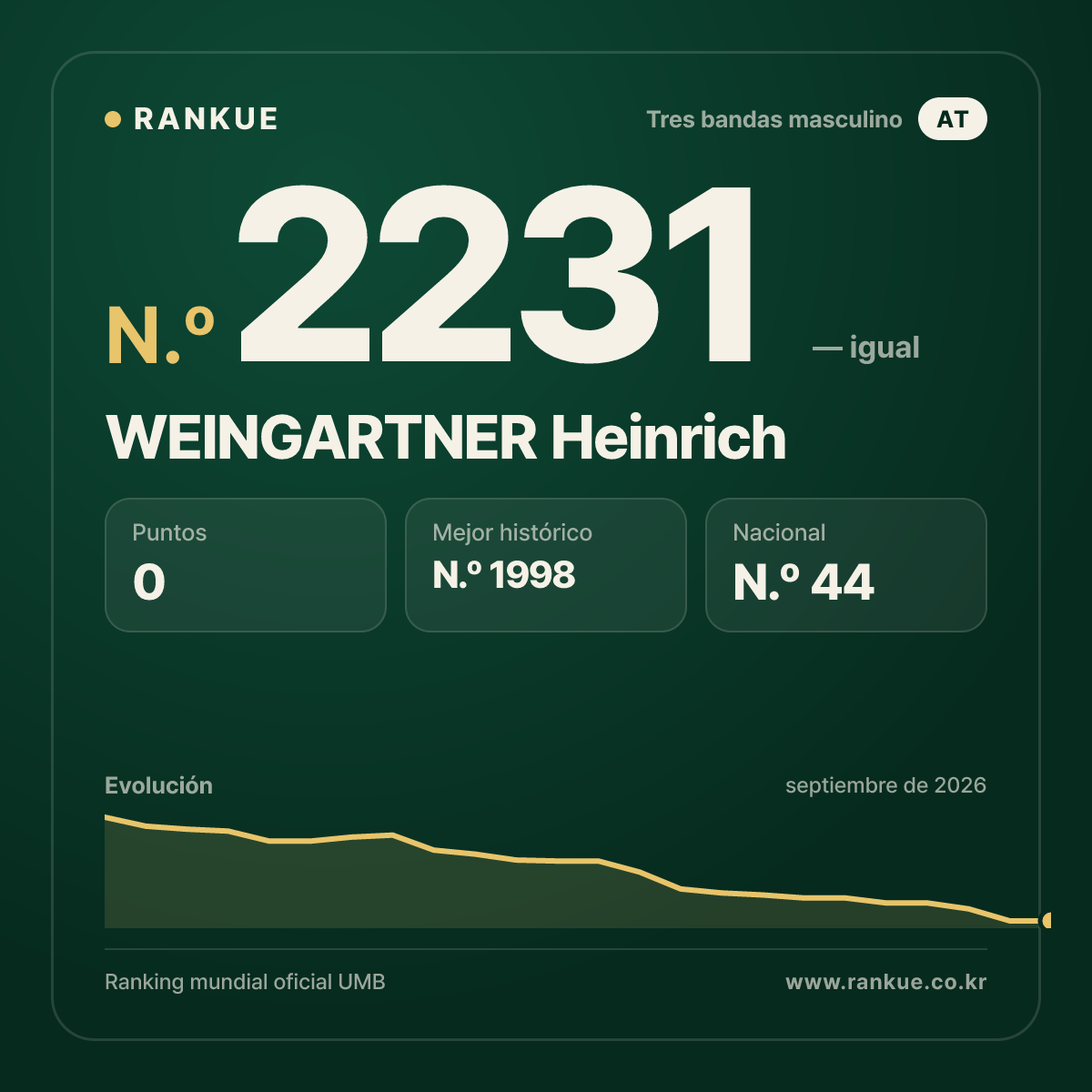 WEINGARTNER Heinrich — Ranking Mundial de Billar N.º 2231