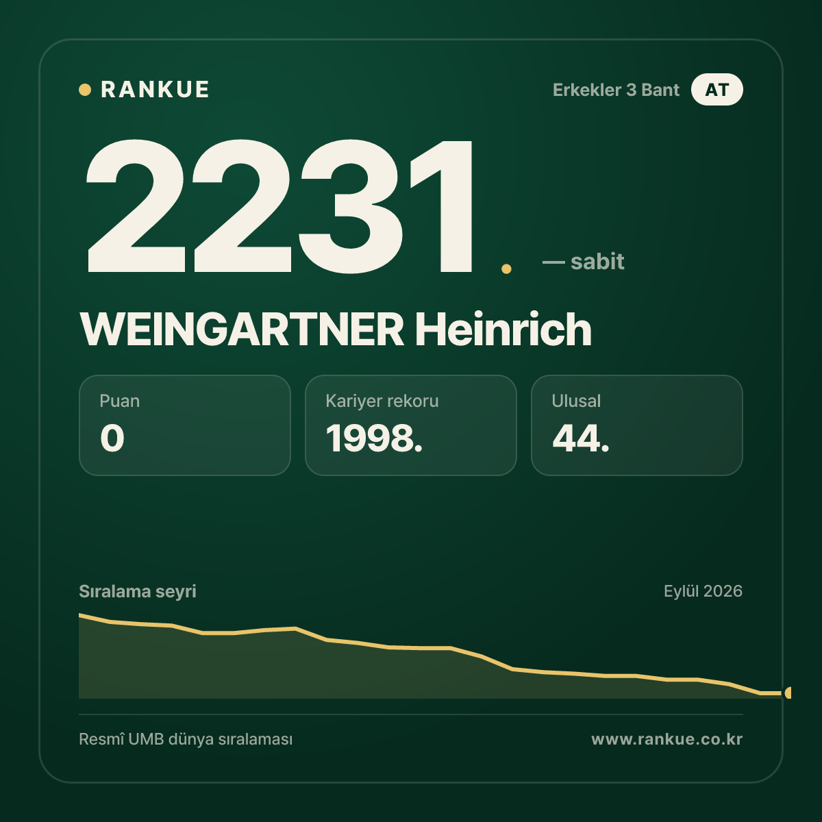 WEINGARTNER Heinrich — Bilardo Dünya Sıralaması 2231.