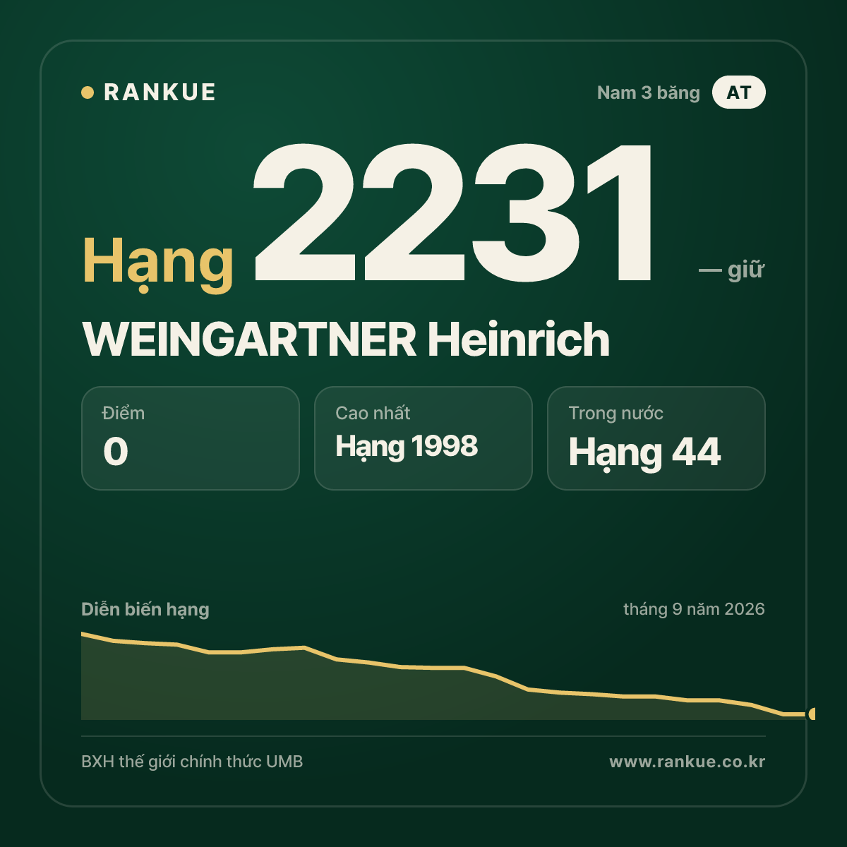 WEINGARTNER Heinrich — BXH Bida Thế giới hạng 2231