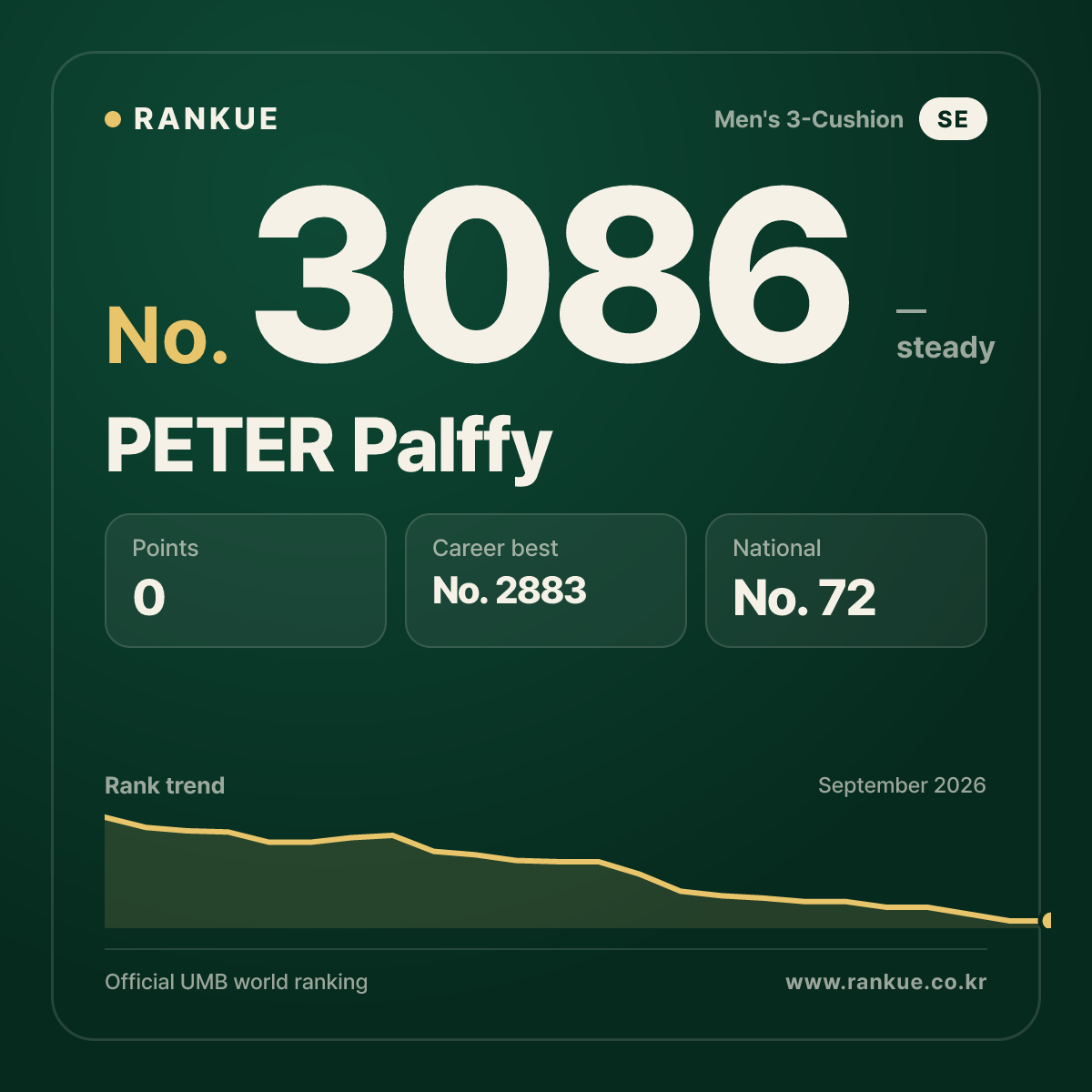 PETER Palffy — Billiards World Ranking No.3086