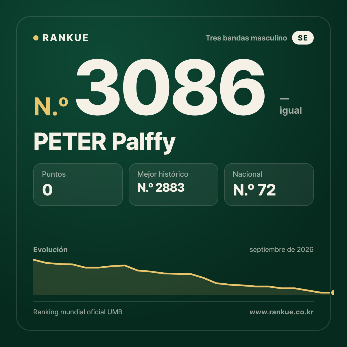 PETER Palffy — Ranking Mundial de Billar N.º 3086