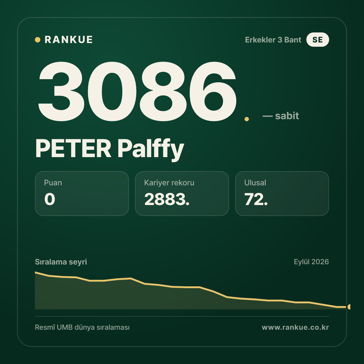 PETER Palffy — Bilardo Dünya Sıralaması 3086.
