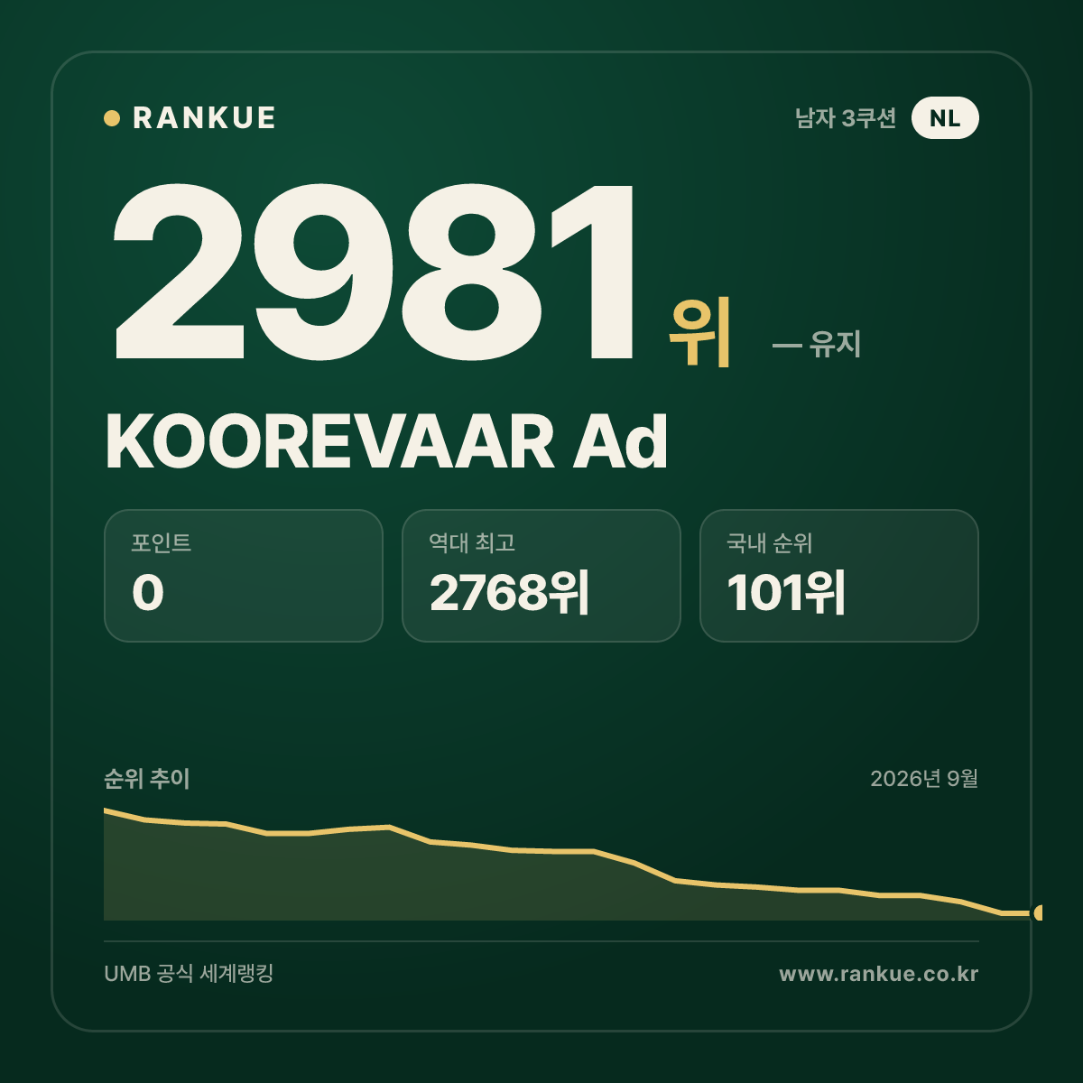 KOOREVAAR Ad — 당구 세계랭킹 2981위