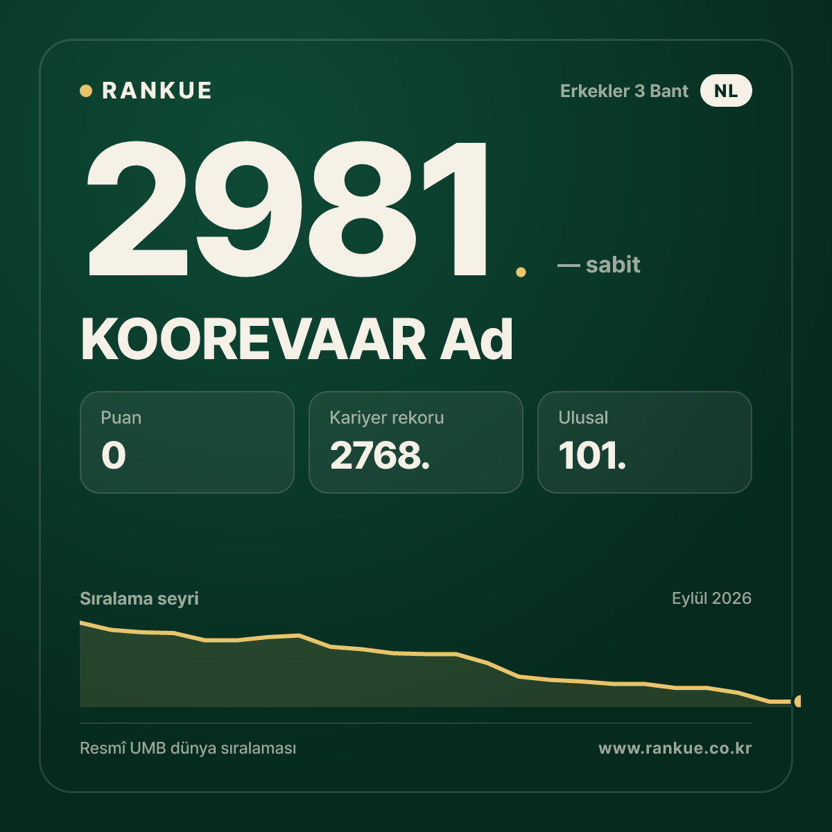 KOOREVAAR Ad — Bilardo Dünya Sıralaması 2981.