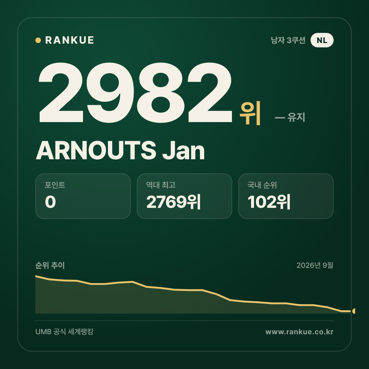 ARNOUTS Jan — 당구 세계랭킹 2982위