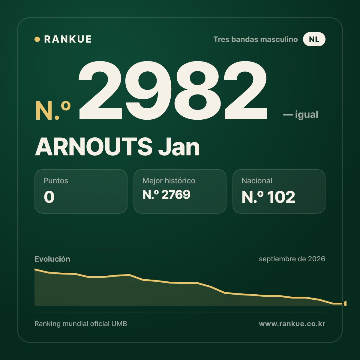 ARNOUTS Jan — Ranking Mundial de Billar N.º 2982