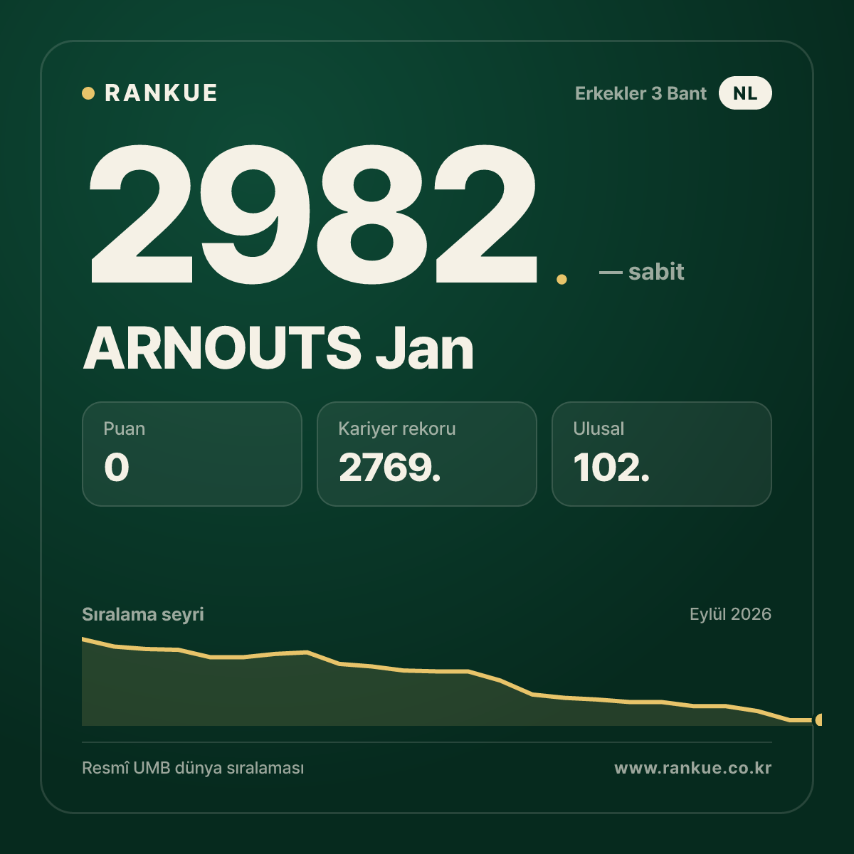 ARNOUTS Jan — Bilardo Dünya Sıralaması 2982.