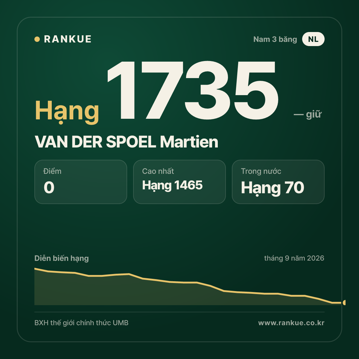 VAN DER SPOEL Martien — BXH Bida Thế giới hạng 1735