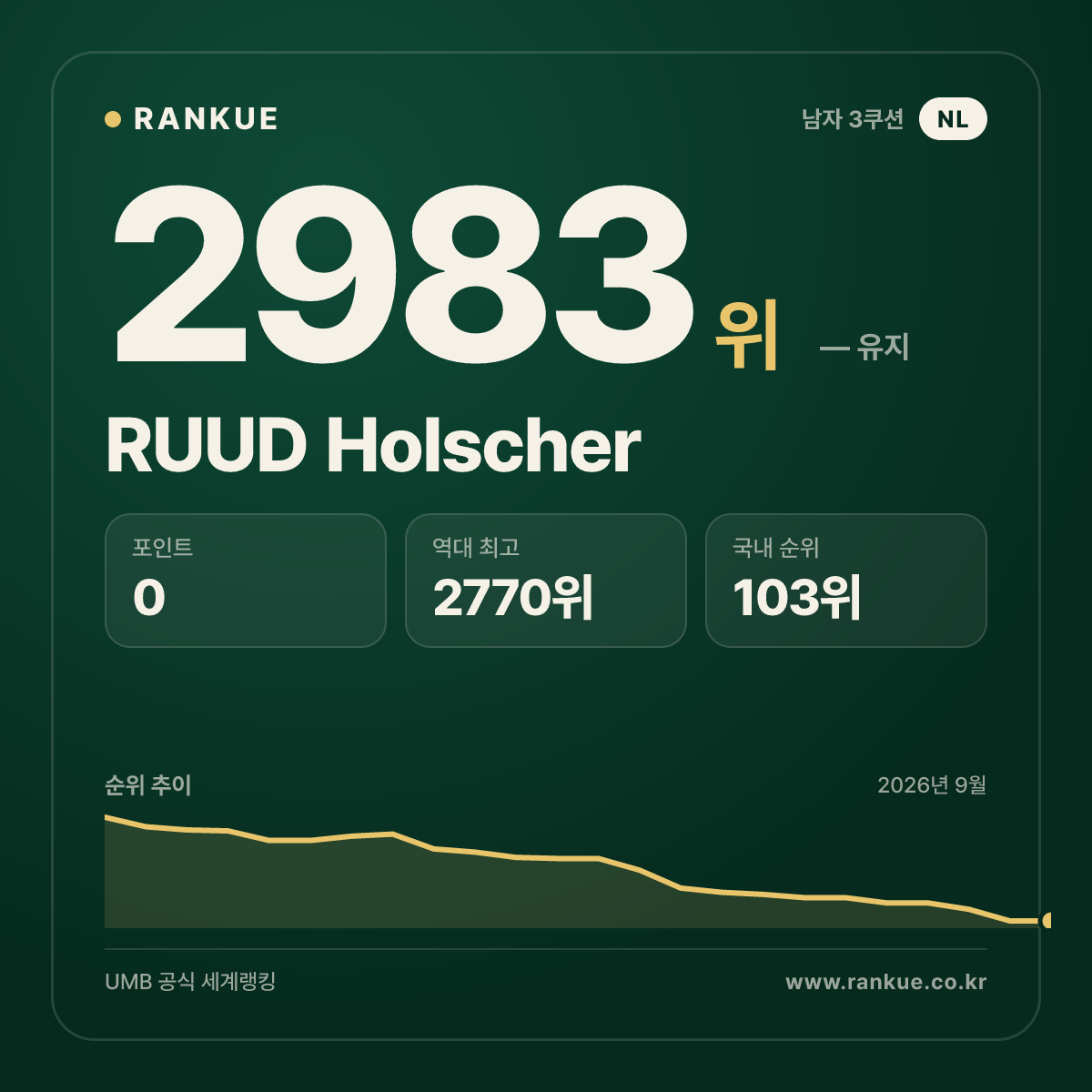 RUUD Holscher — 당구 세계랭킹 2983위