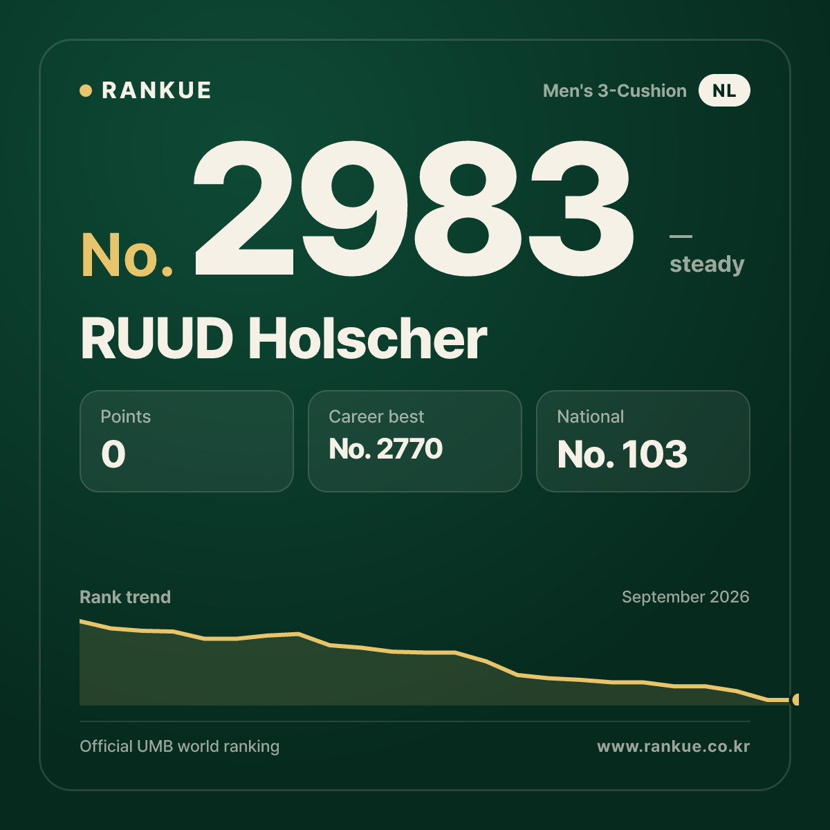 RUUD Holscher — Billiards World Ranking No.2983