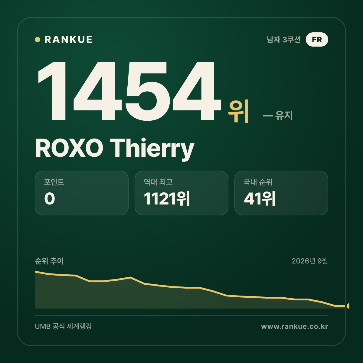 ROXO Thierry — 당구 세계랭킹 1454위