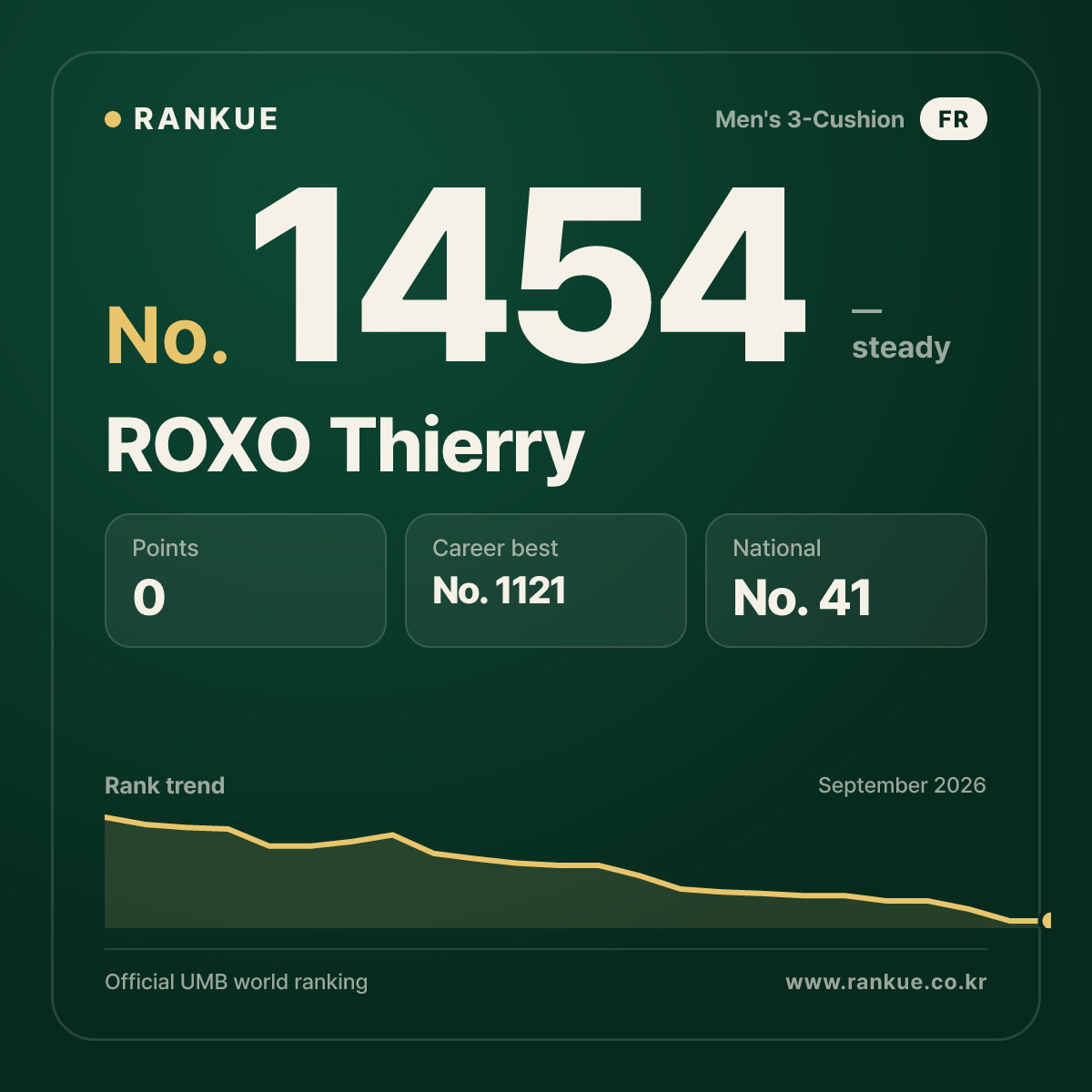 ROXO Thierry — Billiards World Ranking No.1454