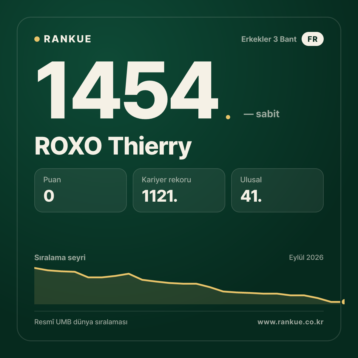 ROXO Thierry — Bilardo Dünya Sıralaması 1454.