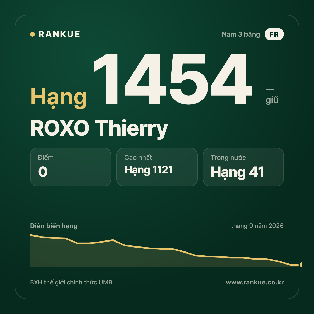ROXO Thierry — BXH Bida Thế giới hạng 1454