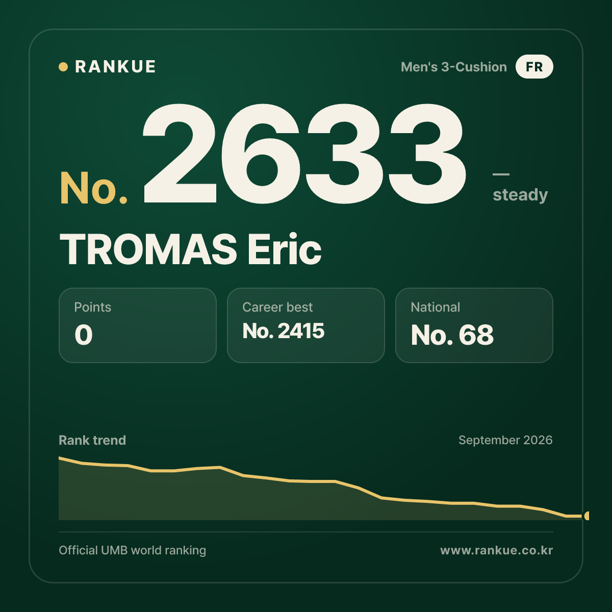 TROMAS Eric — Billiards World Ranking No.2633