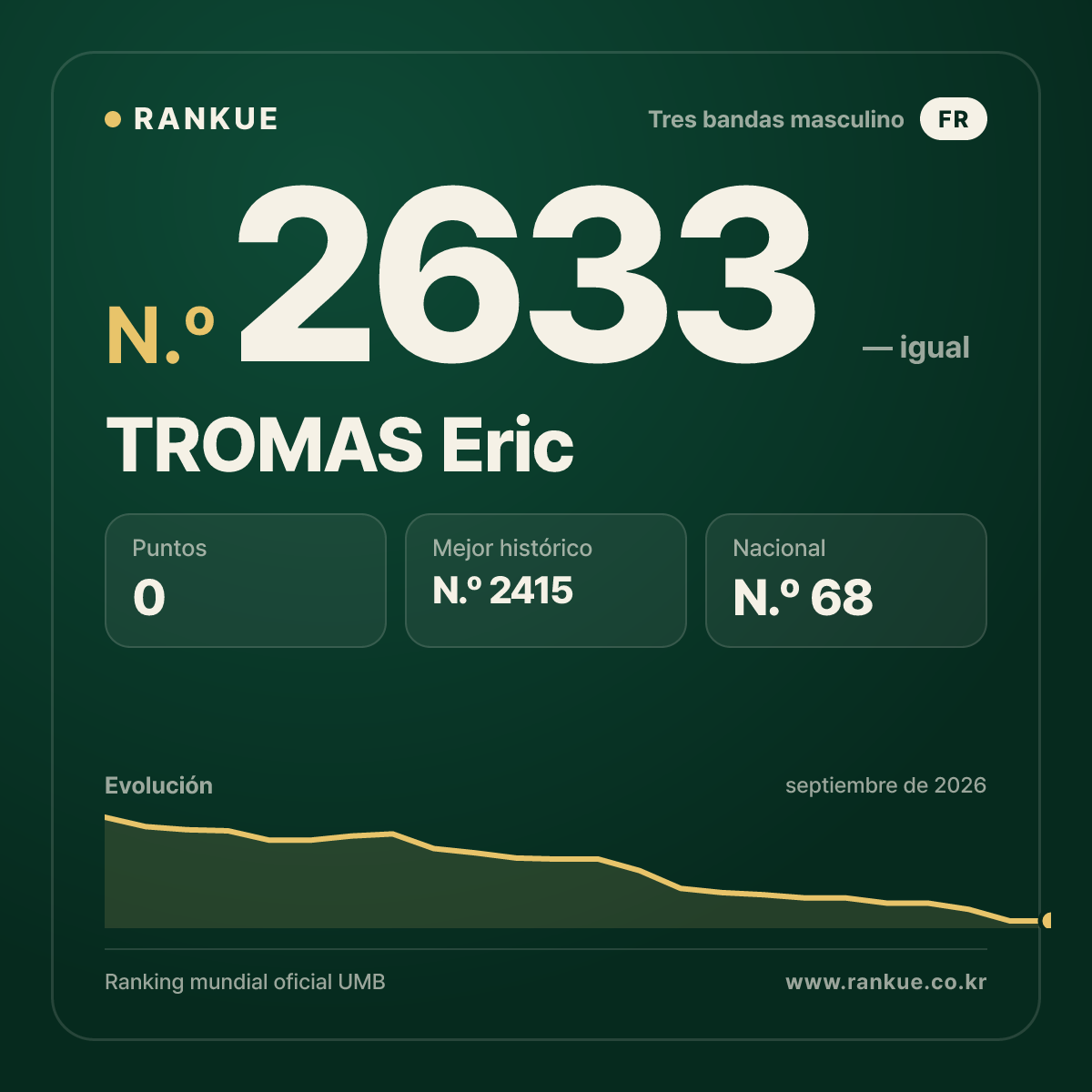TROMAS Eric — Ranking Mundial de Billar N.º 2633