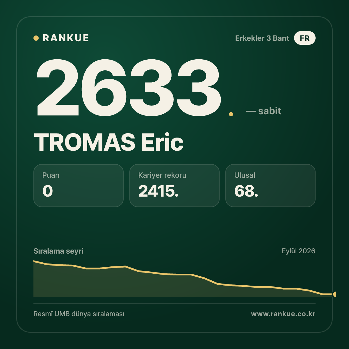 TROMAS Eric — Bilardo Dünya Sıralaması 2633.