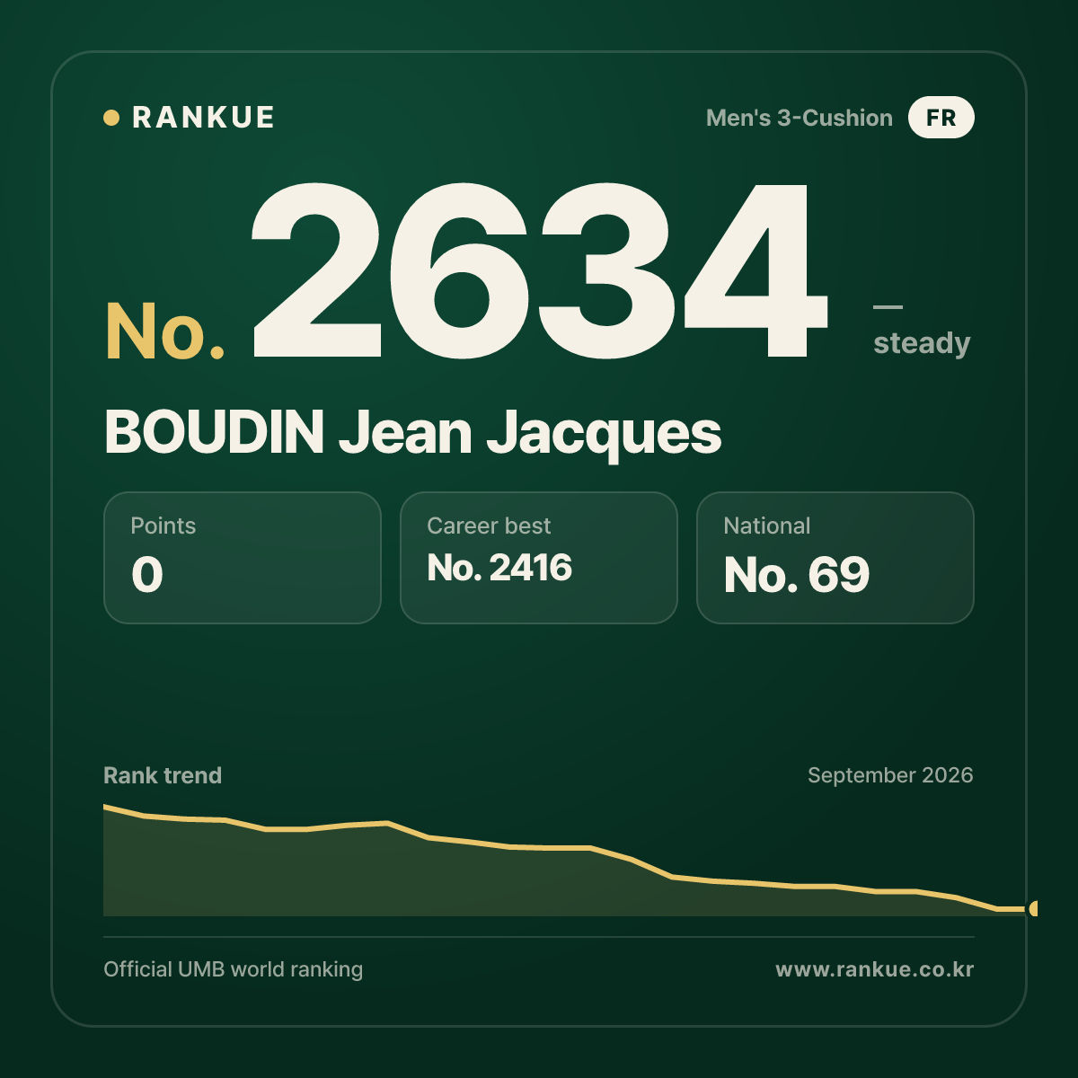 BOUDIN Jean Jacques — Billiards World Ranking No.2634