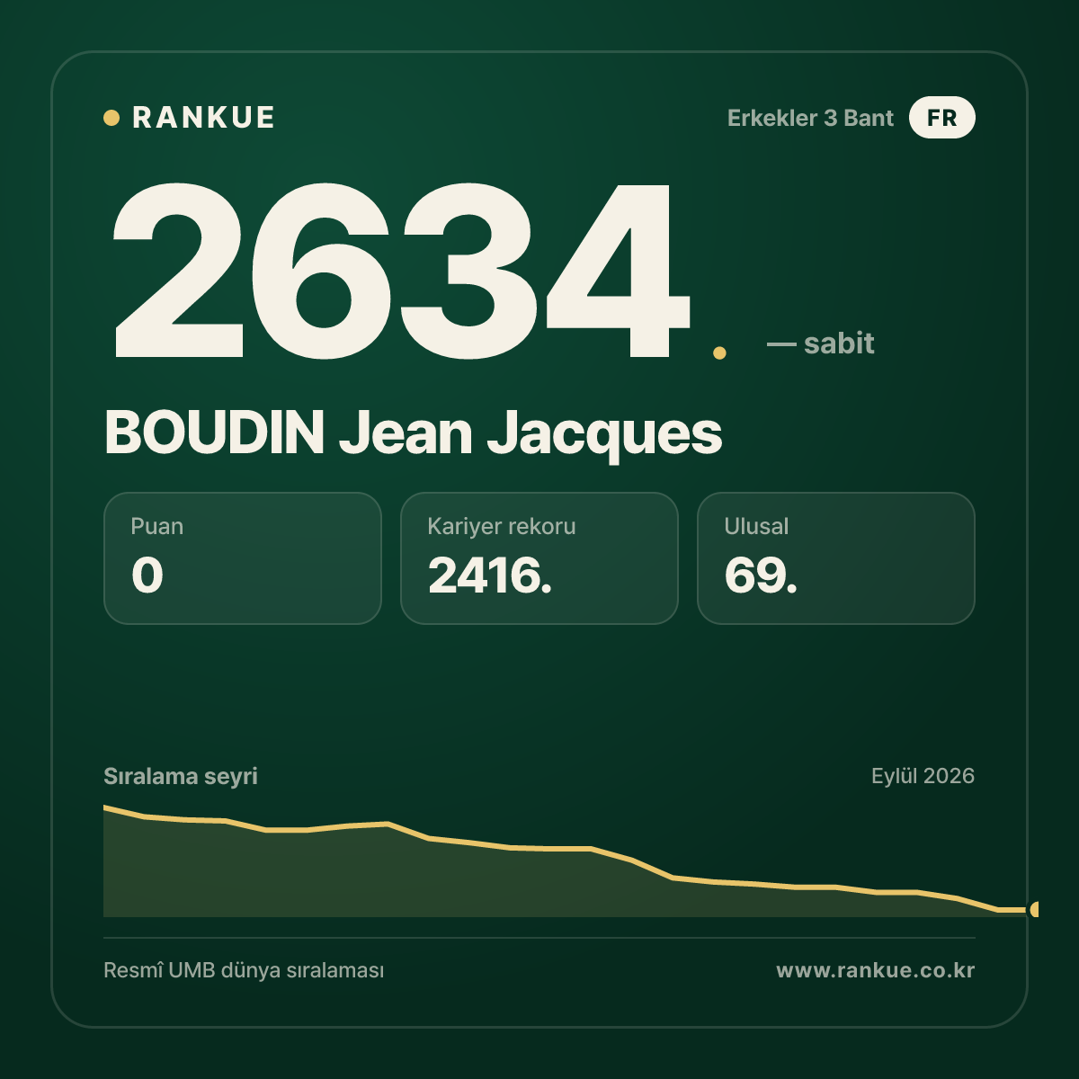BOUDIN Jean Jacques — Bilardo Dünya Sıralaması 2634.
