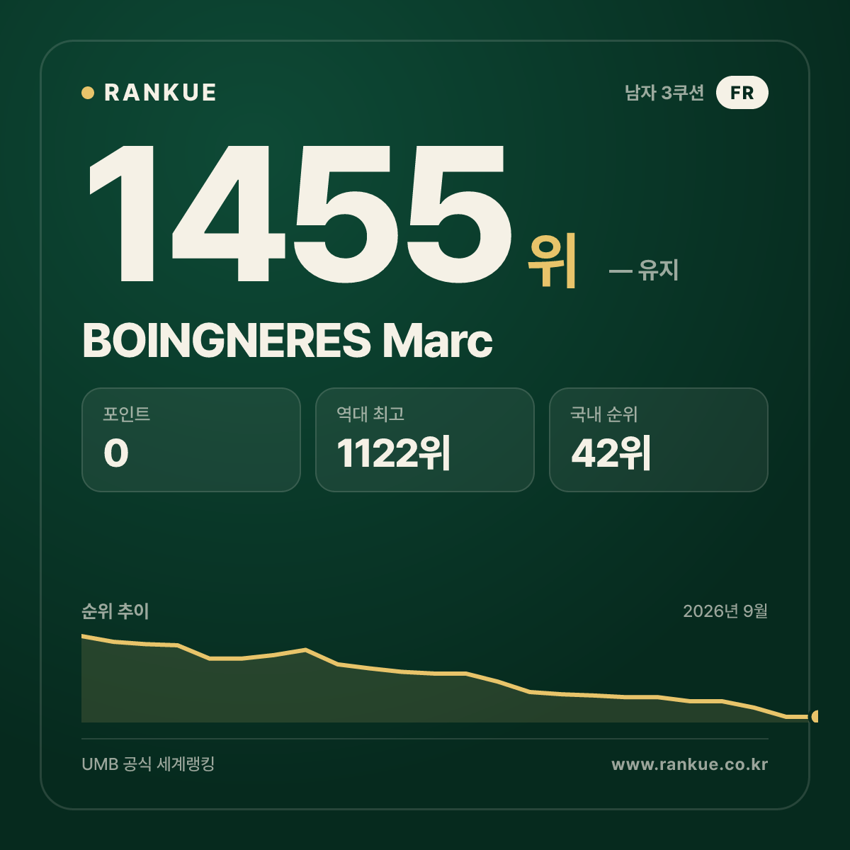 BOINGNERES Marc — 당구 세계랭킹 1455위