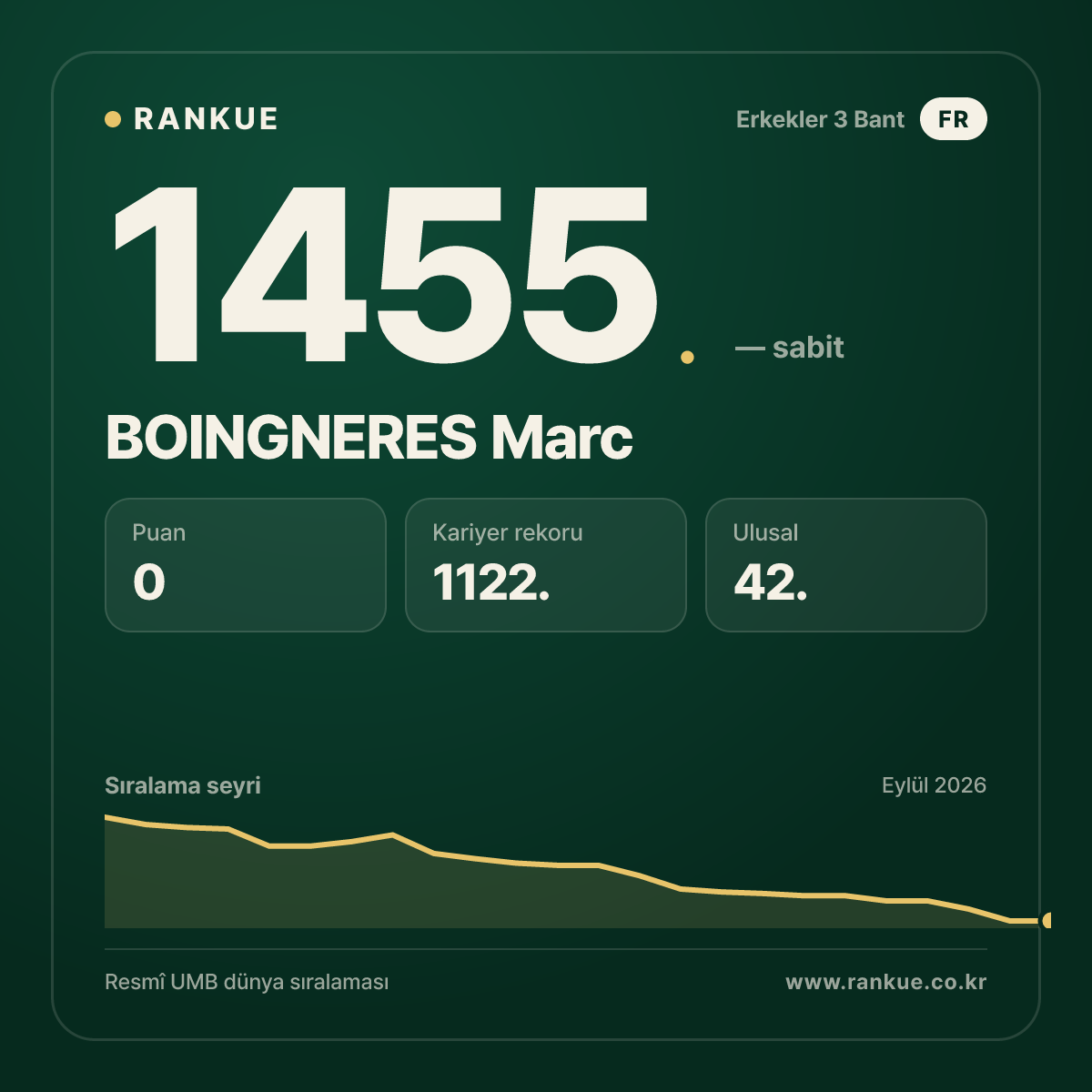 BOINGNERES Marc — Bilardo Dünya Sıralaması 1455.