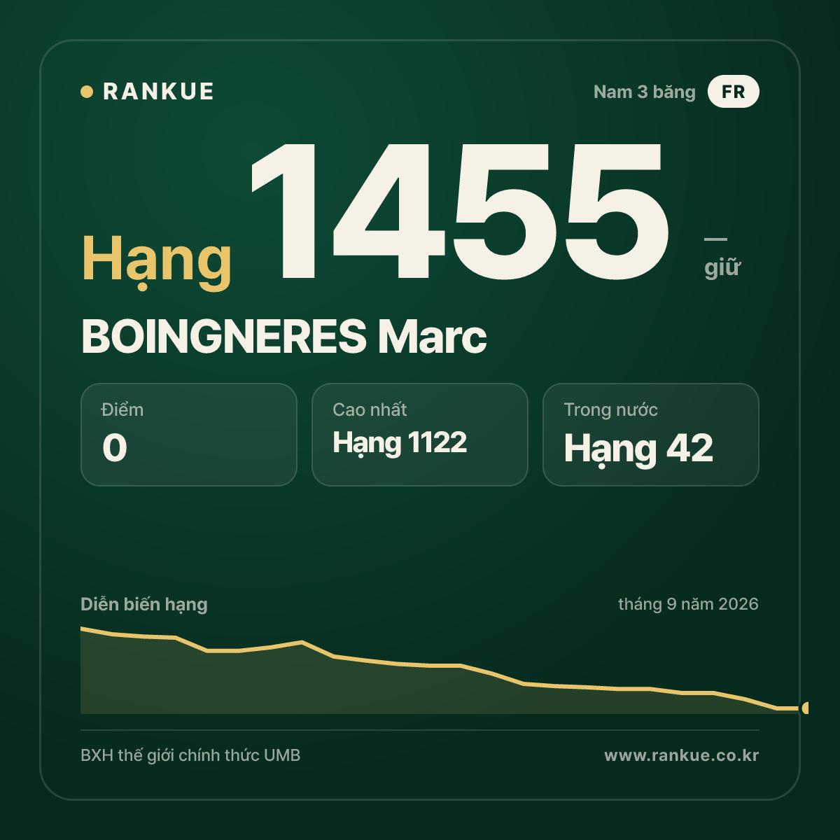 BOINGNERES Marc — BXH Bida Thế giới hạng 1455